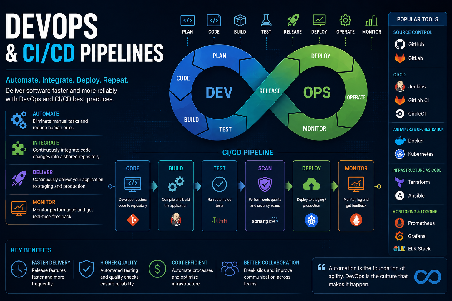 DevOps and CI/CD Pipelines